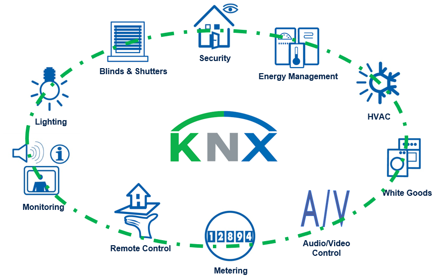 Domótica KNX e integración de instalaciones en edificios y viviendas